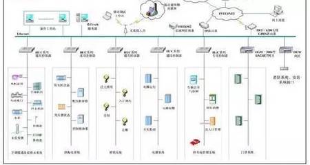 最直观的智能建筑弱电子系统图 构建现代建筑的智慧神经网络